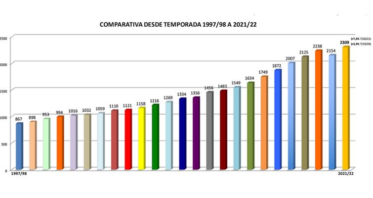 Más grandes que nunca: ¡2.309 equipos!