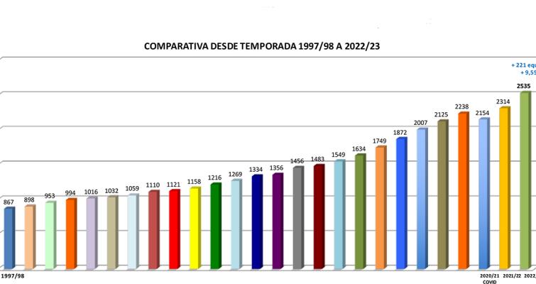 Nuevo récord: ¡más de 2.500 equipos!