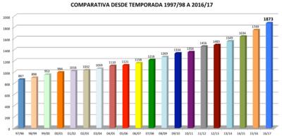 FBM: 20 años creciendo sin parar