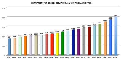 La FBM rompe récords: ¡2.008 equipos!