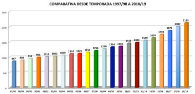 Otra temporada de récord... ¡2.125 equipos!