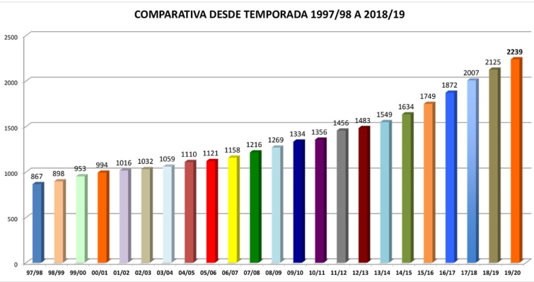 La FBM sigue creciendo: ¡2.239 equipos!