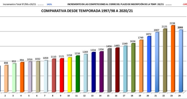 La liga comenzará con 2.093 equipos